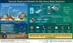 Pusan National University Researchers Review Miniaturized Electrochemical Sensor Technologies for Rapid Heavy Metal Detection