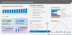 Mooring Systems Market to grow by USD 440.84 million from 2022 to 2027 | Increase in global offshore oil and gas exploration activities boosts the market - Technavio