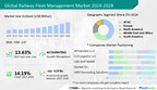 Railway Fleet Management Market size to grow by USD 4.53 billion between 2023 - 2028; GNNS Segment - Revolutionizing fleet management in railway | Technavio